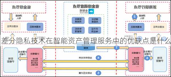 差分隐私技术在智能资产管理服务中的优缺点是什么