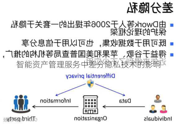 智能资产管理服务中差分隐私技术的影响