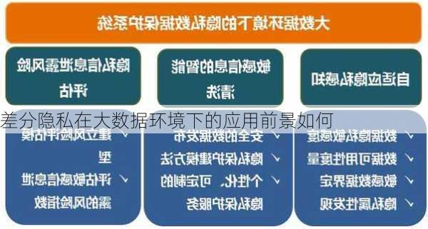 差分隐私在大数据环境下的应用前景如何