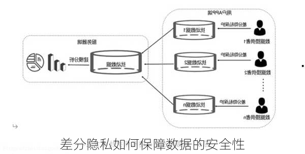 差分隐私如何保障数据的安全性