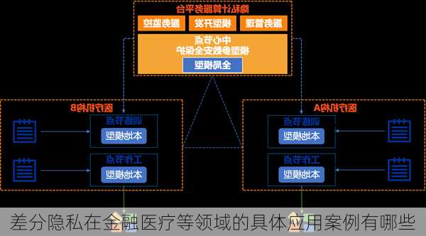 差分隐私在金融医疗等领域的具体应用案例有哪些