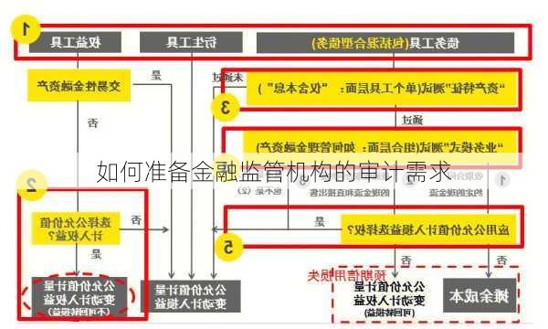 如何准备金融监管机构的审计需求