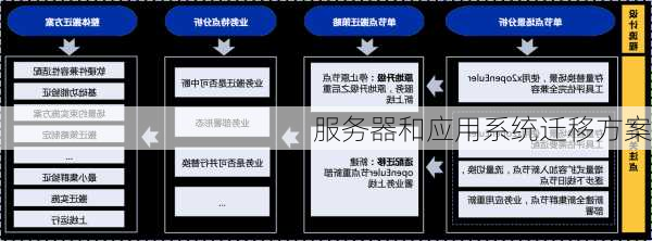 服务器和应用系统迁移方案