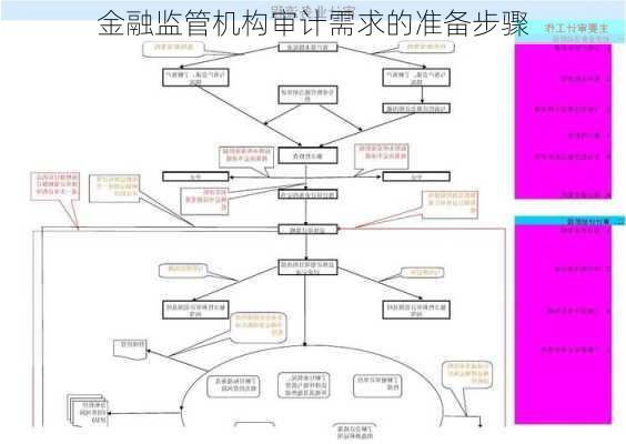 金融监管机构审计需求的准备步骤