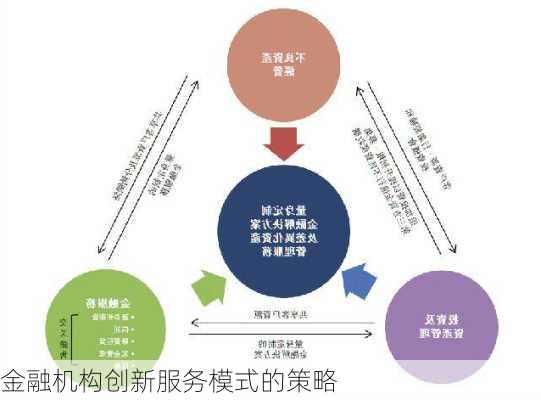 金融机构创新服务模式的策略