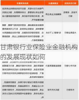 甘肃银行业保险业金融机构的发展现状如何