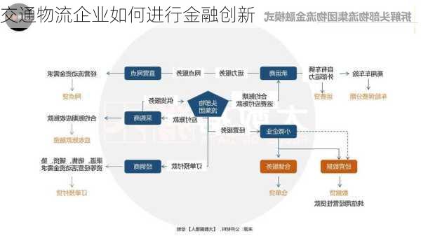 交通物流企业如何进行金融创新