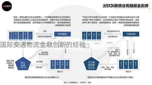 国际交通物流金融创新的经验