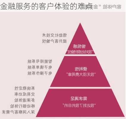 金融服务的客户体验的难点