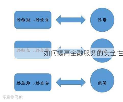 如何提高金融服务的安全性