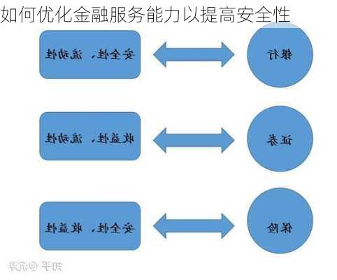 如何优化金融服务能力以提高安全性