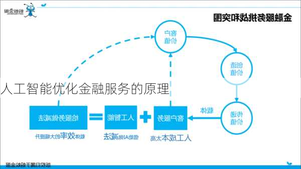 人工智能优化金融服务的原理