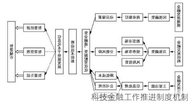 科技金融工作推进制度机制