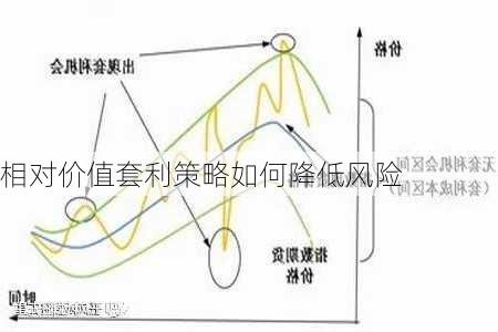 相对价值套利策略如何降低风险