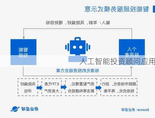 人工智能投资顾问应用