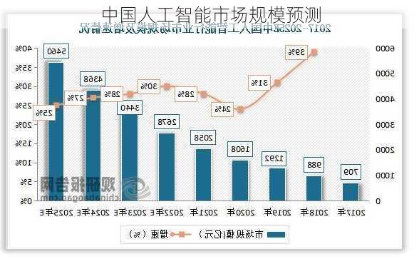 中国人工智能市场规模预测