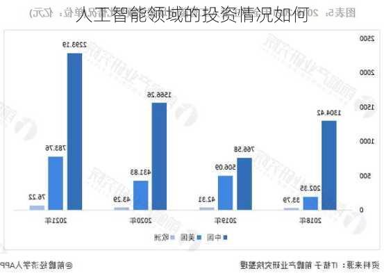 人工智能领域的投资情况如何