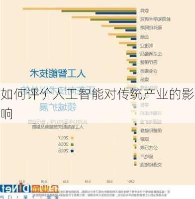 如何评价人工智能对传统产业的影响