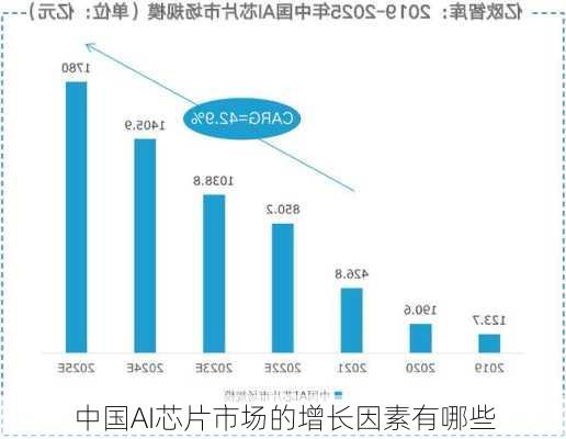 中国AI芯片市场的增长因素有哪些