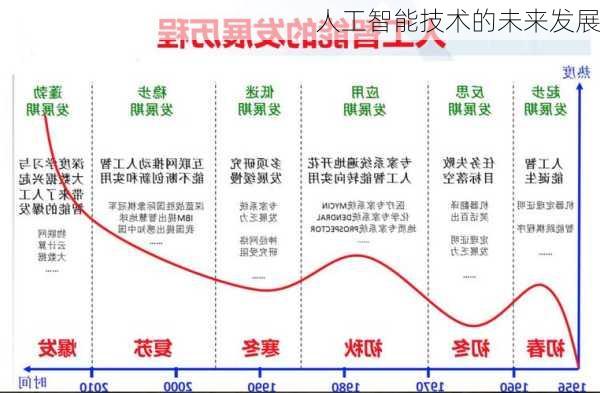 人工智能技术的未来发展