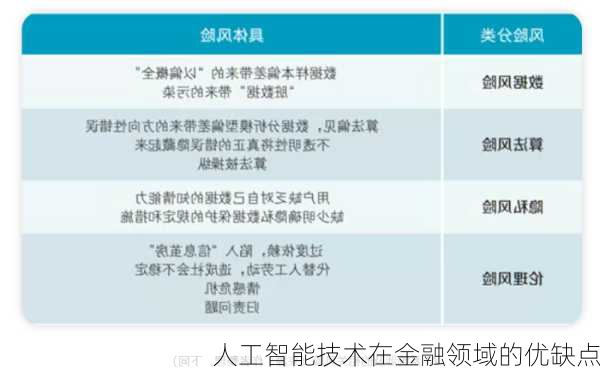 人工智能技术在金融领域的优缺点