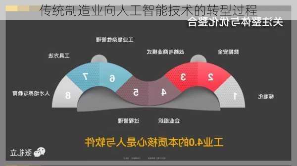 传统制造业向人工智能技术的转型过程