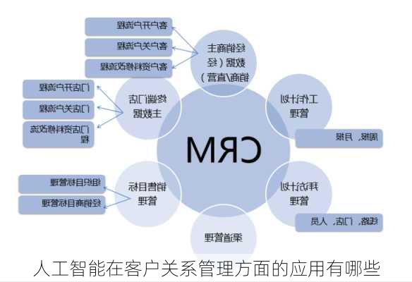 人工智能在客户关系管理方面的应用有哪些