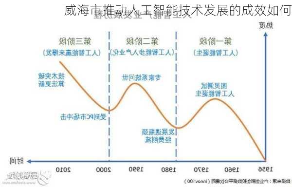 威海市推动人工智能技术发展的成效如何