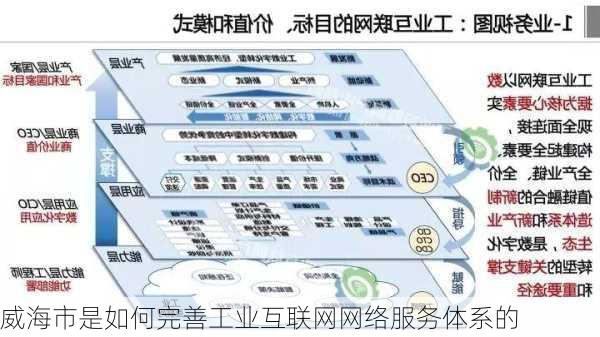 威海市是如何完善工业互联网网络服务体系的