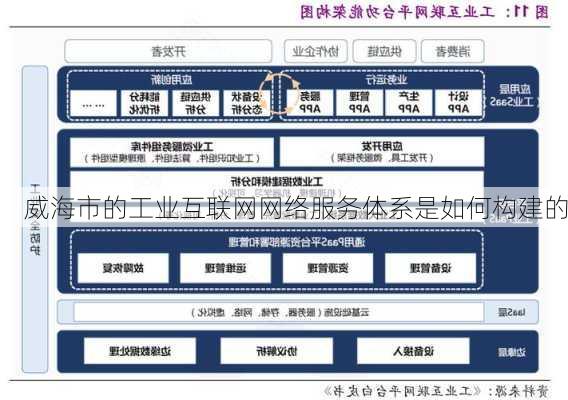 威海市的工业互联网网络服务体系是如何构建的