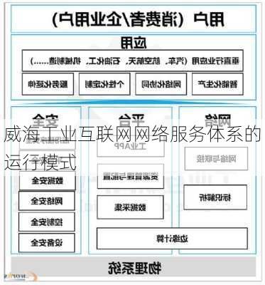 威海工业互联网网络服务体系的运行模式