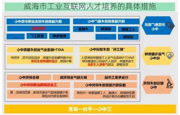 威海市工业互联网人才培养的具体措施