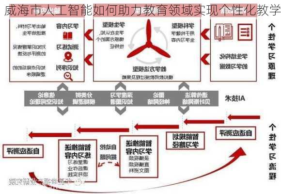 威海市人工智能如何助力教育领域实现个性化教学