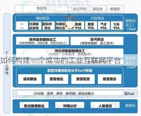 如何构建一个成功的工业互联网平台