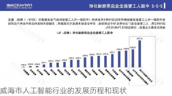 威海市人工智能行业的发展历程和现状