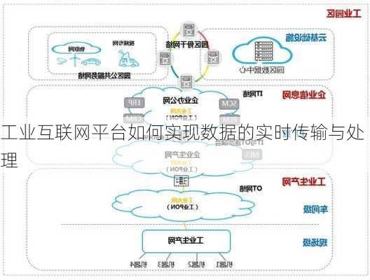 工业互联网平台如何实现数据的实时传输与处理