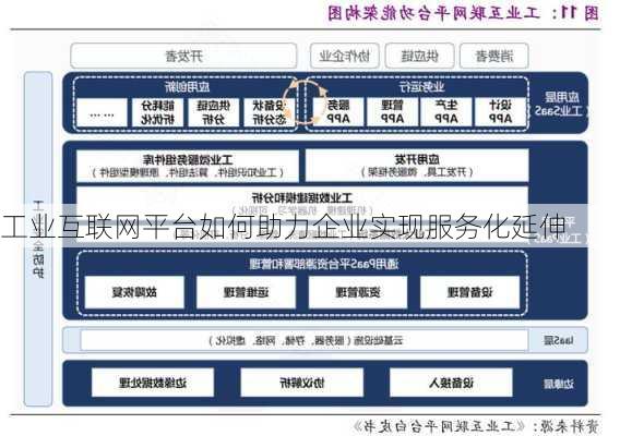 工业互联网平台如何助力企业实现服务化延伸