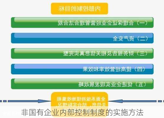 非国有企业内部控制制度的实施方法