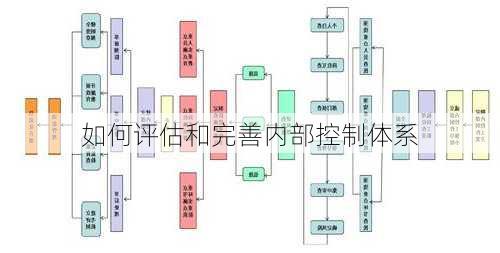 如何评估和完善内部控制体系