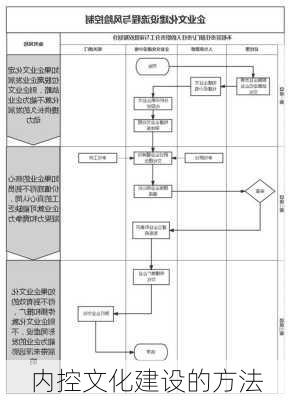 内控文化建设的方法