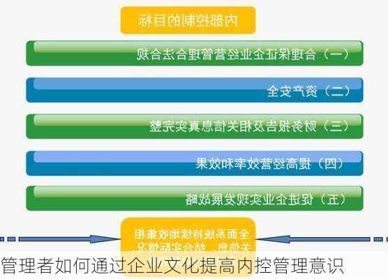 管理者如何通过企业文化提高内控管理意识