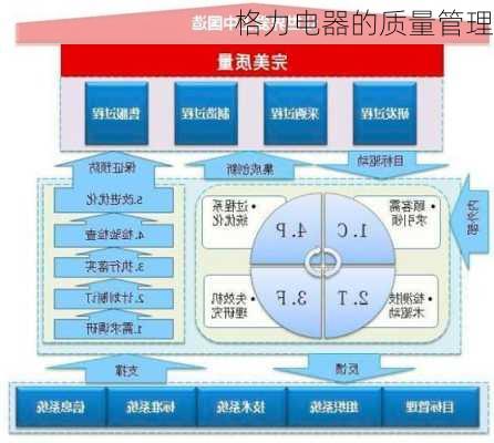 格力电器的质量管理