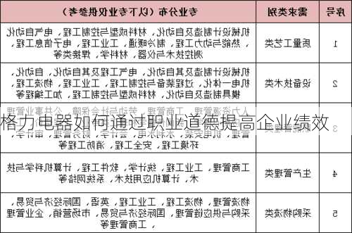 格力电器如何通过职业道德提高企业绩效