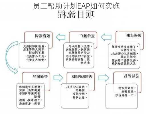 员工帮助计划EAP如何实施