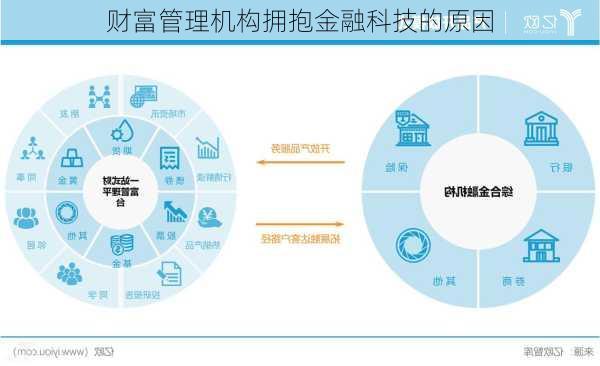 财富管理机构拥抱金融科技的原因