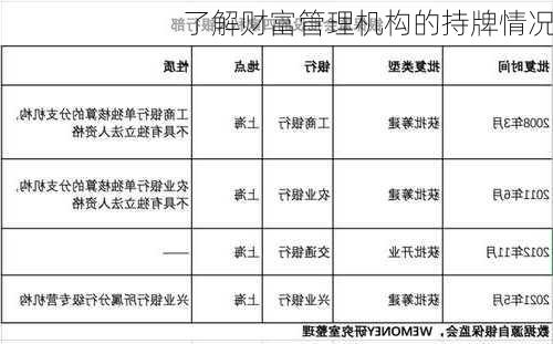 了解财富管理机构的持牌情况