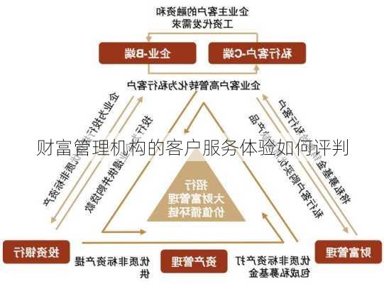 财富管理机构的客户服务体验如何评判