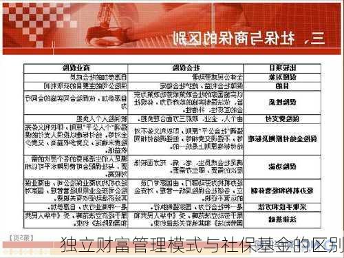 独立财富管理模式与社保基金的区别