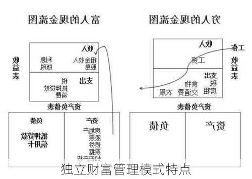 独立财富管理模式特点