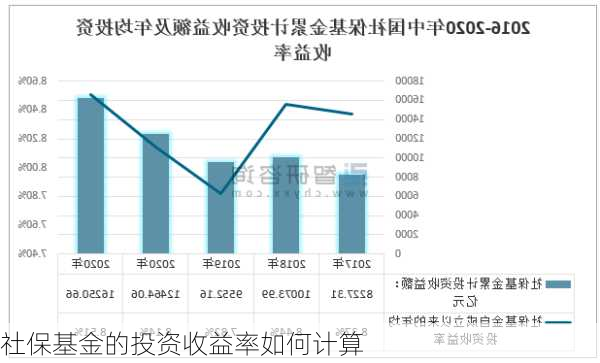 社保基金的投资收益率如何计算